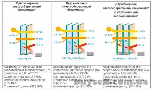 Заміна старих склопакетів на енергозберігаючі та сонцезахисні.