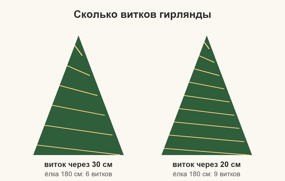 Схема: сколько витков гирлянды на ёлке 180 см при шаге 30 и 20 см