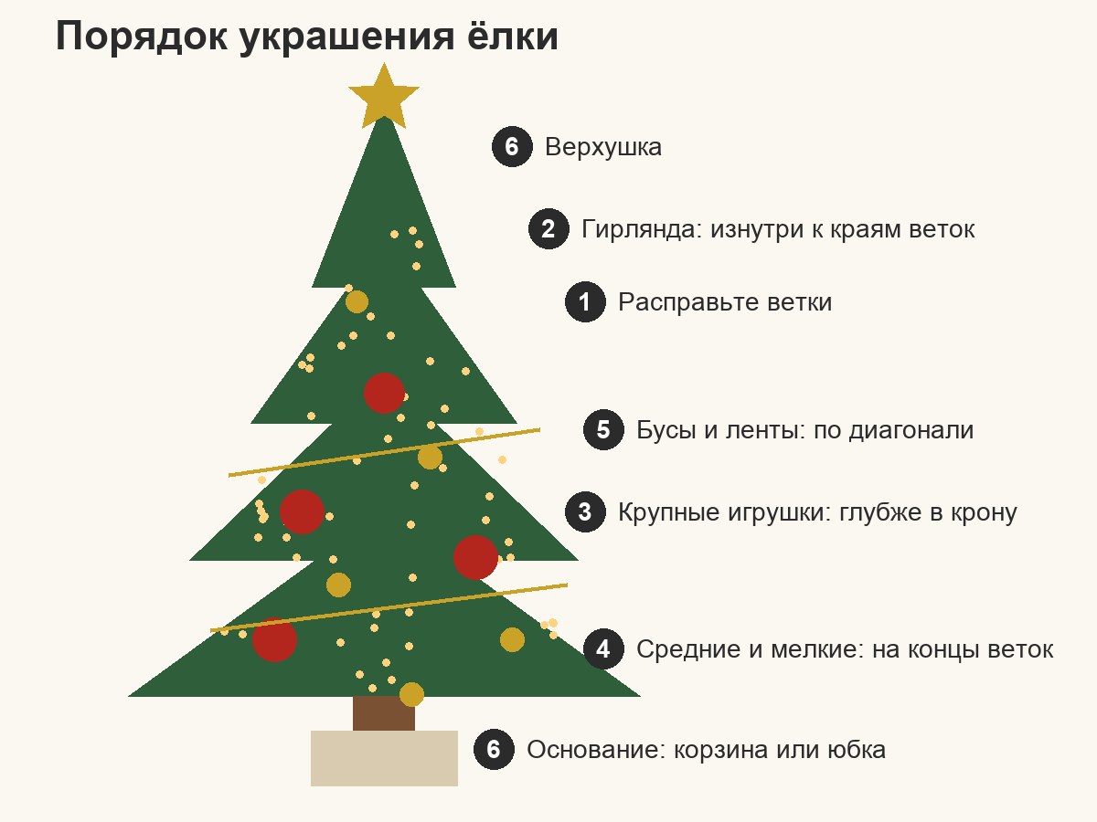 Схема: в каком порядке украшать ёлку, 6 шагов